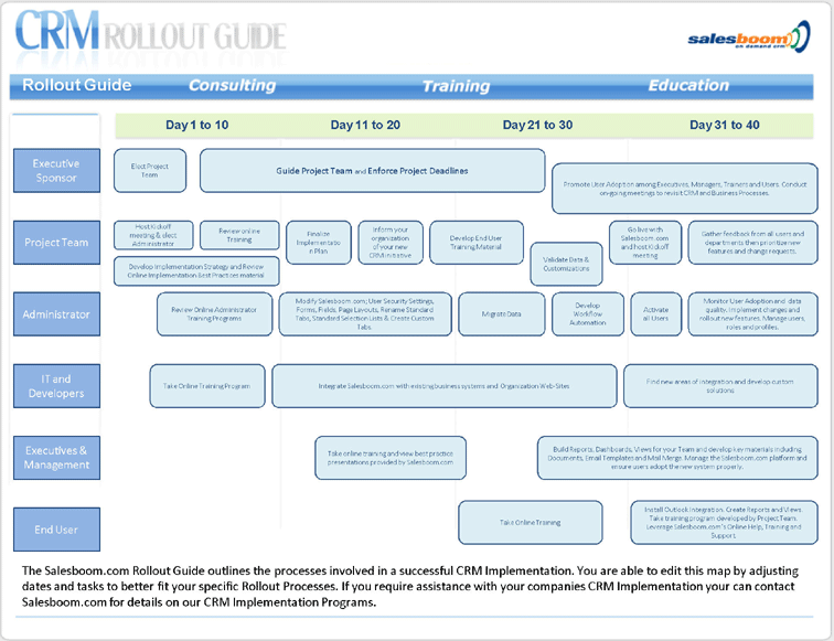 CRM Implementation Plans Chart