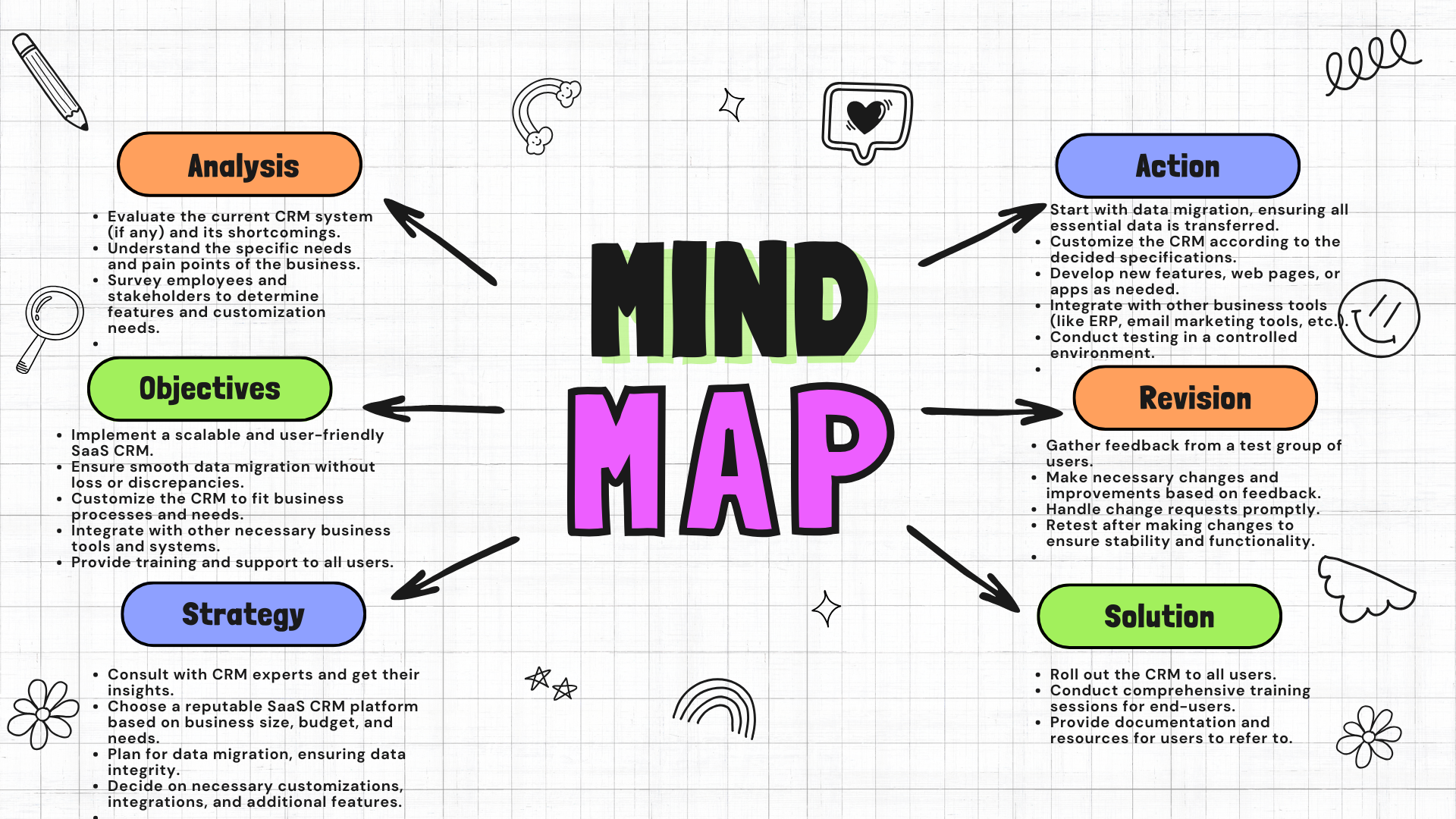 Saas Crm Implementation Mind Map Salesboom