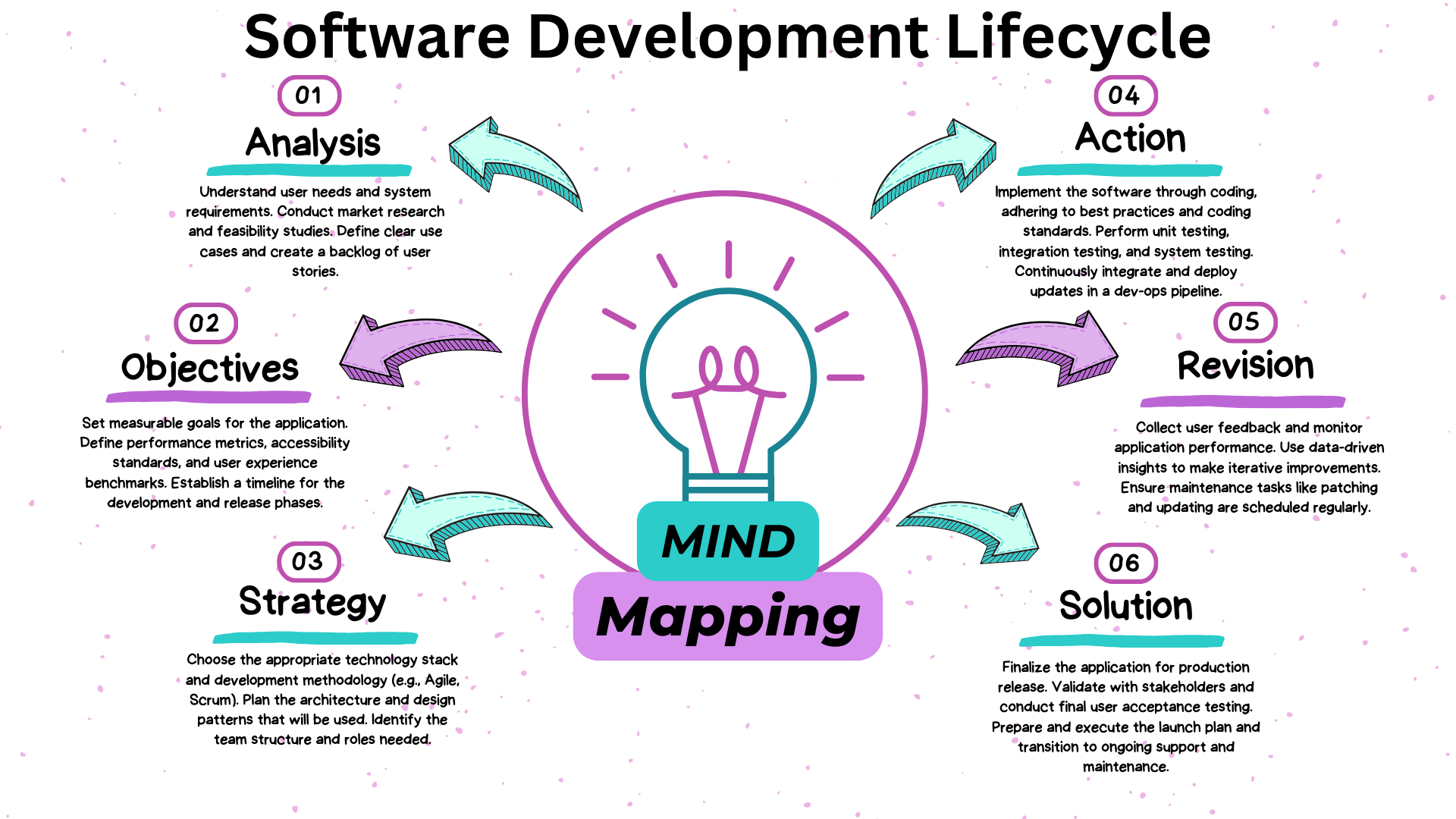 Software Development Lifecycle Salesboom