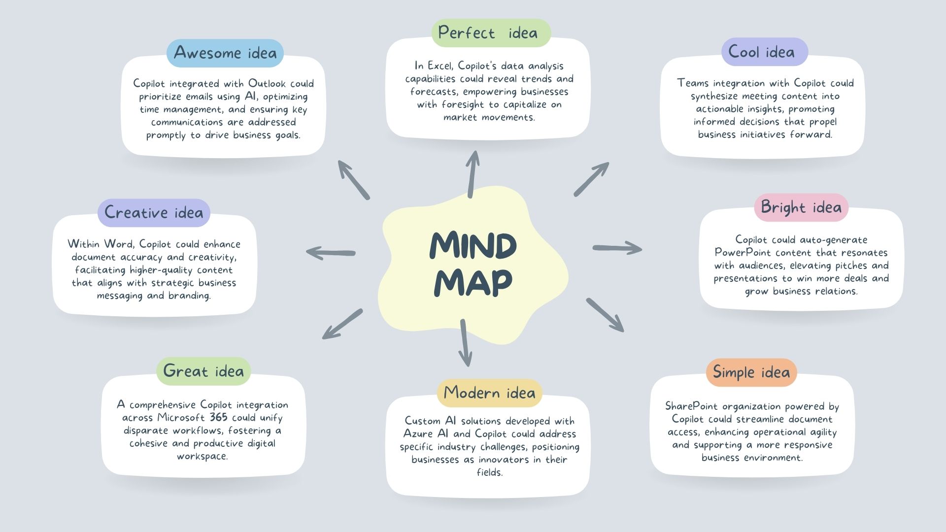 Microsoft-365-Copilot-Integration-Mind-Map