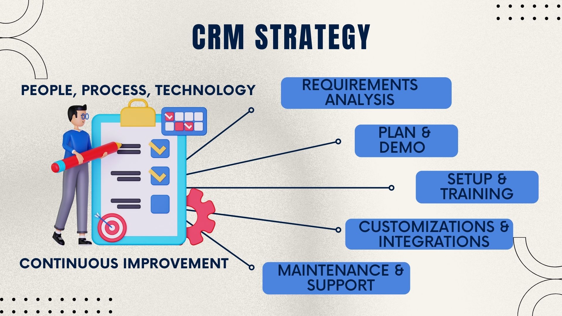 Business CRM Strategy