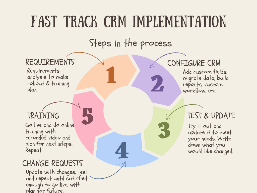 CRM Setup and Support Success Diagram