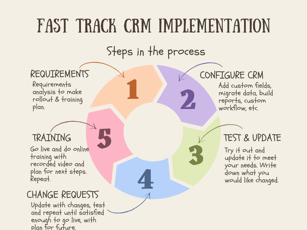 Salesboom Fast Track program diagram Salesboom Fast Track program diagram