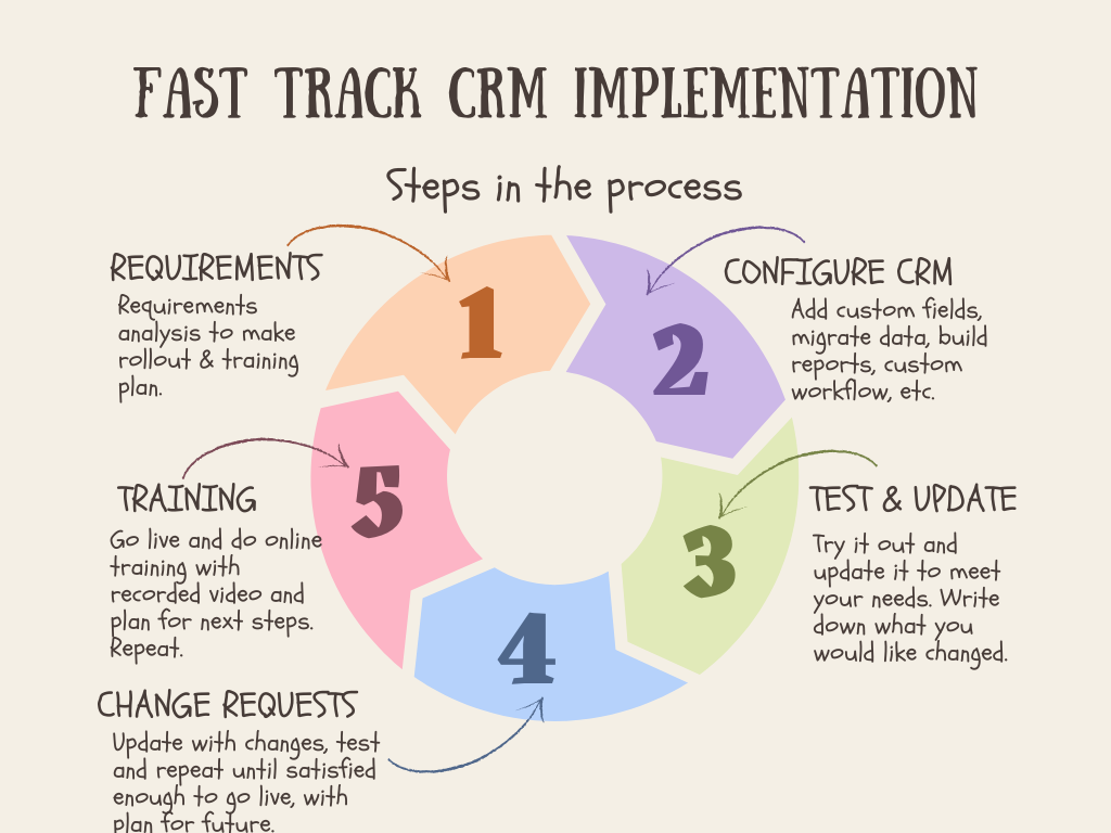 Salesboom Fast Track program diagram