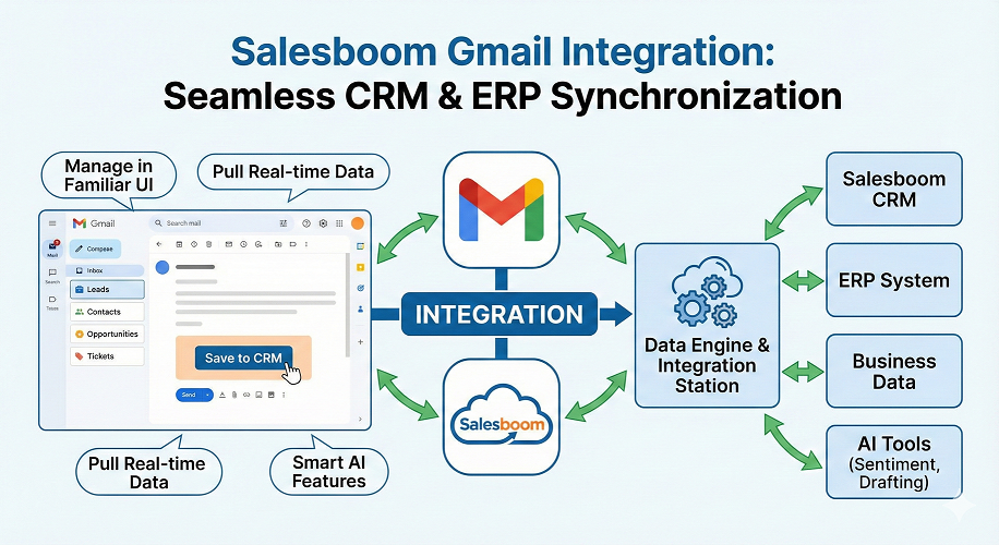 Salesboom CRM integration with Gmail and AI-powered email automation